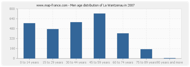 Men age distribution of La Wantzenau in 2007